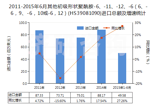 2011-2015年6月其他初級(jí)形狀聚酰胺-6、-11、-12、-6（6、-6，9、-6，10或-6，12）(HS39081090)進(jìn)口總額及增速統(tǒng)計(jì)